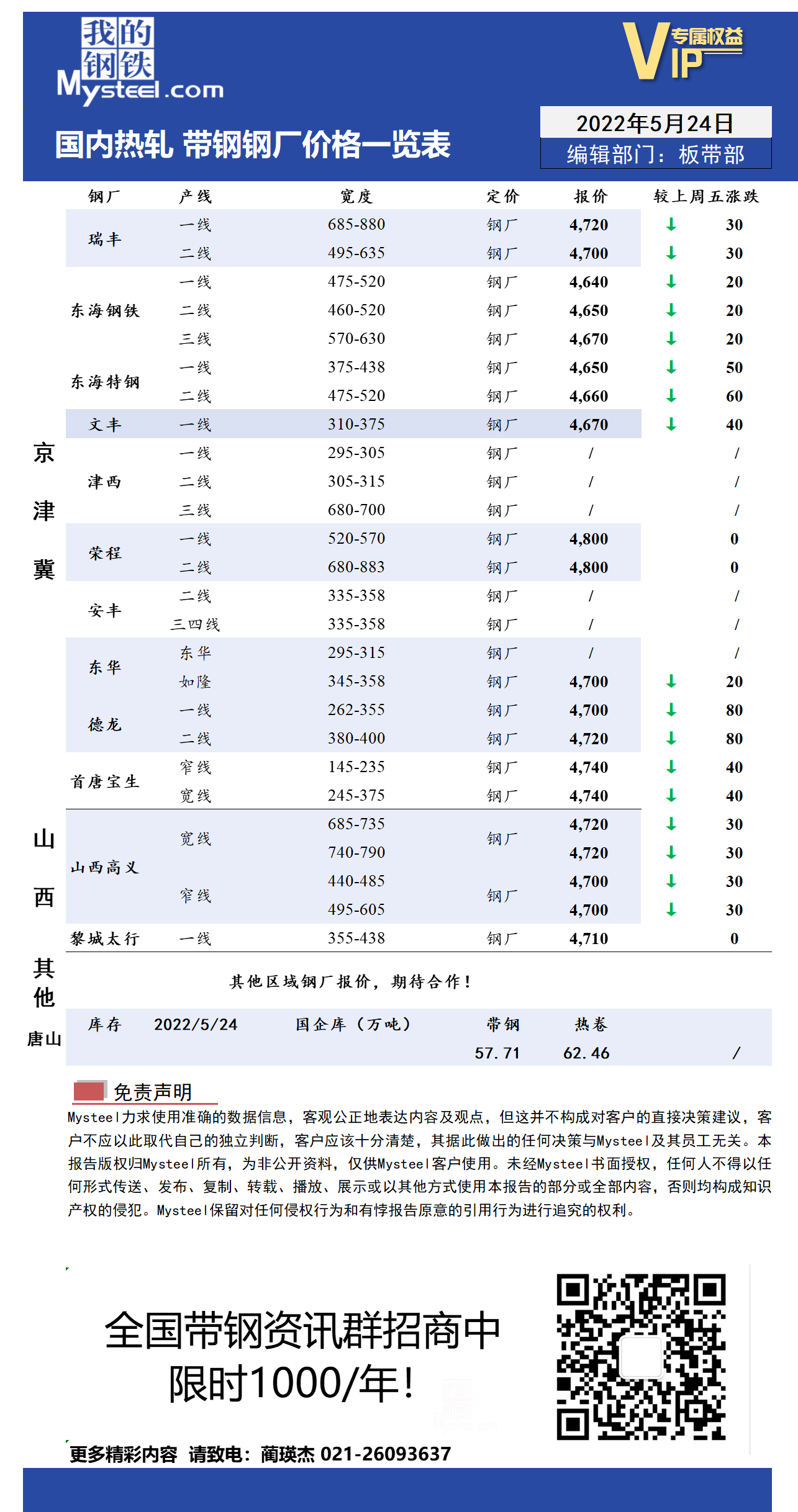 5月24日国内主流<a href='https://rezha.mysteel.com/' target='_blank' style='color:#3861ab'>热轧</a><a href='https://daigang.mysteel.com/' target='_blank' style='color:#3861ab'>带钢</a>厂价格调整情况