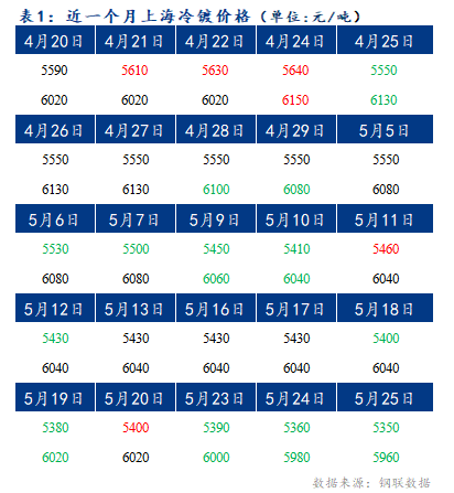 Mysteel早报：上海冷轧及镀锌板卷价格或将下降10-20元/吨