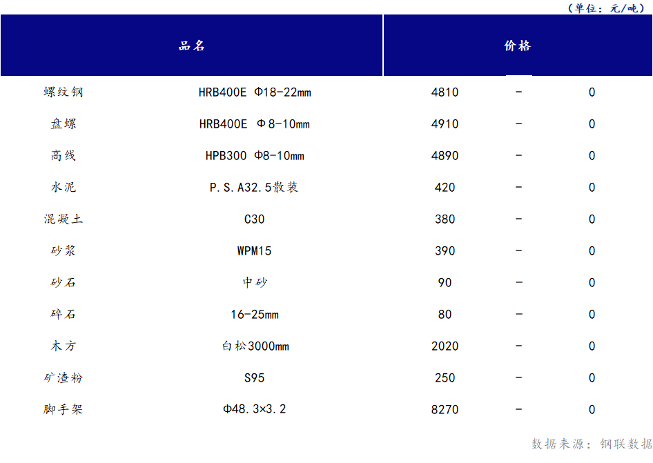 <a href='https://m.mysteel.com/' target='_blank' style='color:#3861ab'>Mysteel</a>日报：山西<a href='https://m.100njz.com/' target='_blank' style='color:#3861ab'>建筑材料</a>市场价格持稳运行，需求端恢复预期仍需一定时间