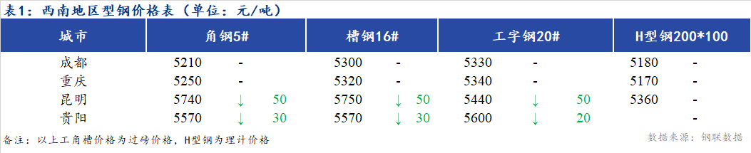 <a href='https://www.mysteel.com/' target='_blank' style='color:#3861ab'>Mysteel</a>日报：西南地区型钢价格稳中有跌 市场成交一般