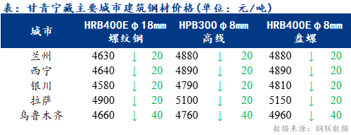 <a href='https://www.mysteel.com/' target='_blank' style='color:#3861ab'>Mysteel</a>日报：甘青宁藏建筑钢材价格弱势下跌 终端用户按需采购