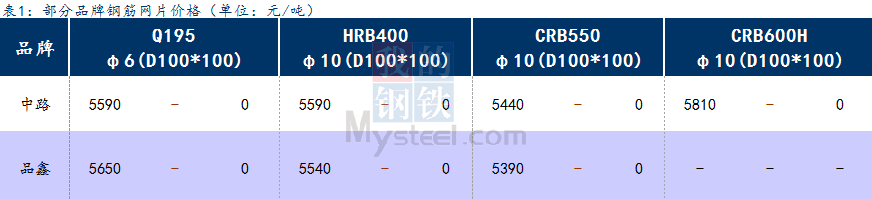 <a href='https://www.mysteel.com/' target='_blank' style='color:#3861ab'>Mysteel</a>日报：上海钢筋网片价格震荡调整