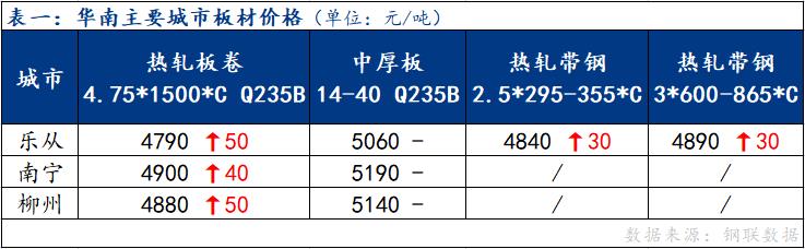 <a href='https://www.mysteel.com/' target='_blank' style='color:#3861ab'>Mysteel</a>日报：华南板材价格部分上涨 成交表现尚可