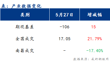 <a href='https://m.mysteel.com/' target='_blank' style='color:#3861ab'>Mysteel</a>早报：江西建筑钢材市场价格或以稳为主