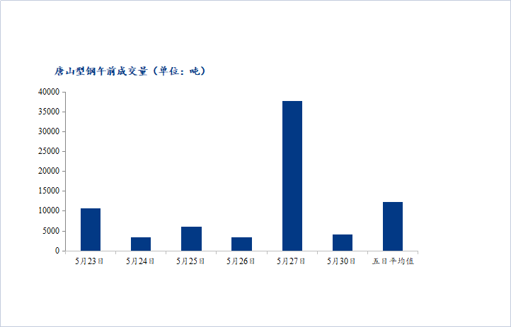 <a href='https://m.mysteel.com/' target='_blank' style='color:#3861ab'>Mysteel</a>数据：唐山调坯型钢成交量较上一交易日早盘减89%（5月30日10：30）