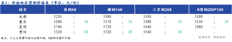 <a href='https://www.mysteel.com/' target='_blank' style='color:#3861ab'>Mysteel</a>日报：需求疲软 西南地区型钢价格稳中偏弱运行