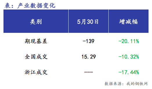 <a href='https://www.mysteel.com/' target='_blank' style='color:#3861ab'>Mysteel</a>早报：浙江<a href='https://jiancai.mysteel.com/' target='_blank' style='color:#3861ab'>建筑钢材</a>早盘价格预计弱稳运行