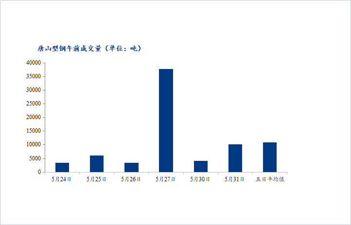 <a href='https://m.mysteel.com/' target='_blank' style='color:#3861ab'>Mysteel</a>数据：唐山调坯型钢成交量较上一交易日早盘增127%（5月31日10：30）