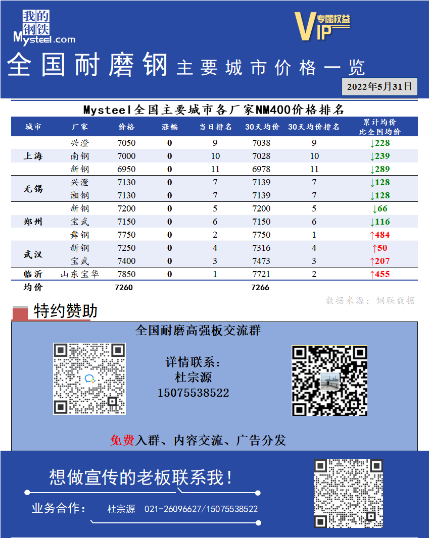 <a href='https://www.mysteel.com/' target='_blank' style='color:#3861ab'>Mysteel</a>日报：全国耐磨钢主要城市价格一览（5月31日）