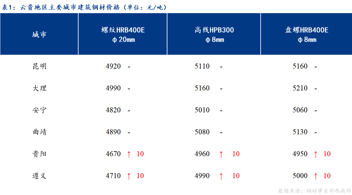 <a href='https://m.mysteel.com/' target='_blank' style='color:#3861ab'>Mysteel</a>日报：成交一般 云贵市场建筑钢材价格盘整趋强运行