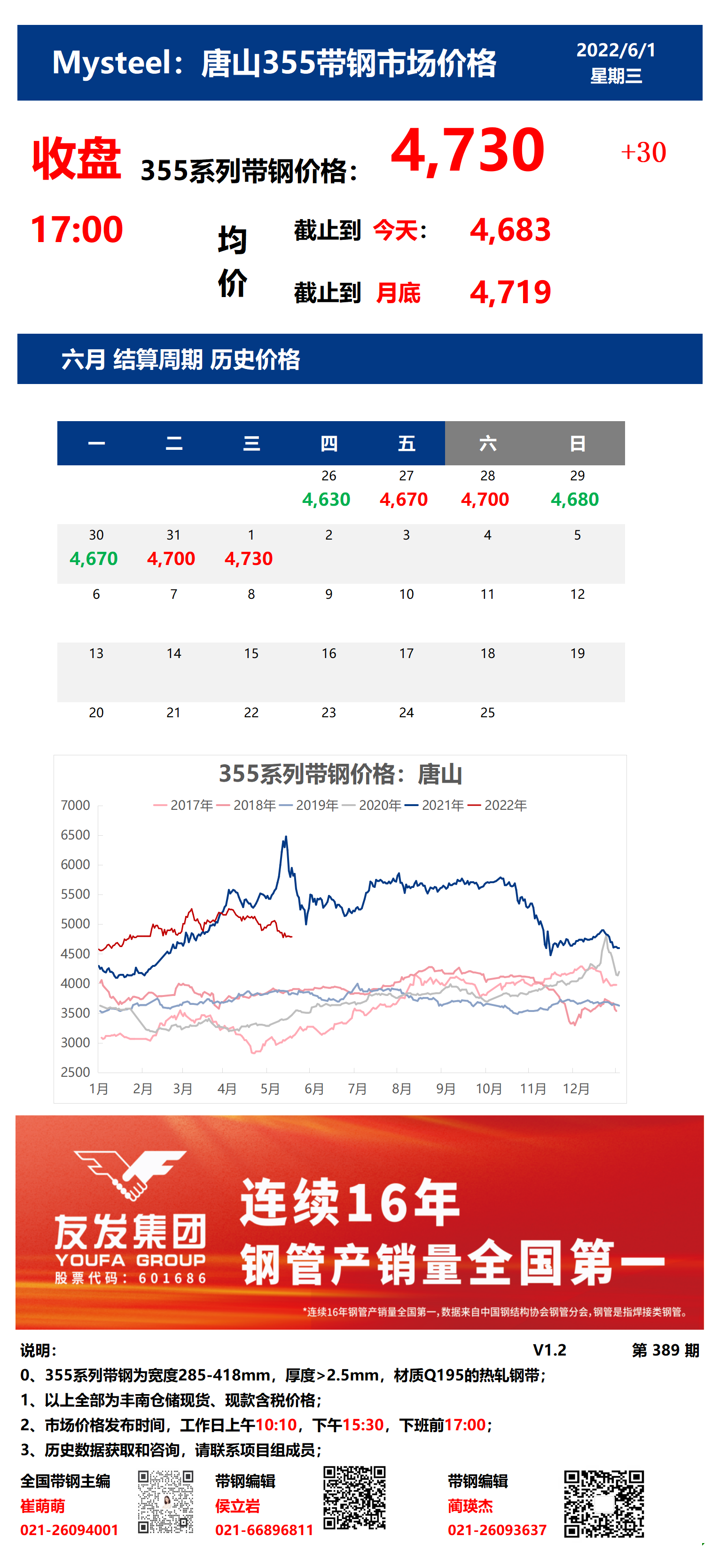 <a href='https://m.mysteel.com/' target='_blank' style='color:#3861ab'>Mysteel</a>：1日唐山355系列带钢市场价格（收盘17:00）