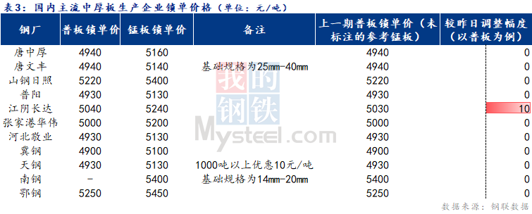 <a href='https://www.mysteel.com/' target='_blank' style='color:#3861ab'>Mysteel</a>日报：全国中厚板价格窄幅盘整 需求稍有疲软