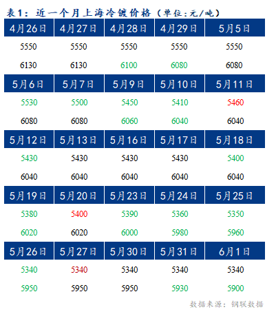 	Mysteel早报：上海冷轧及镀锌板卷价格将持稳运行