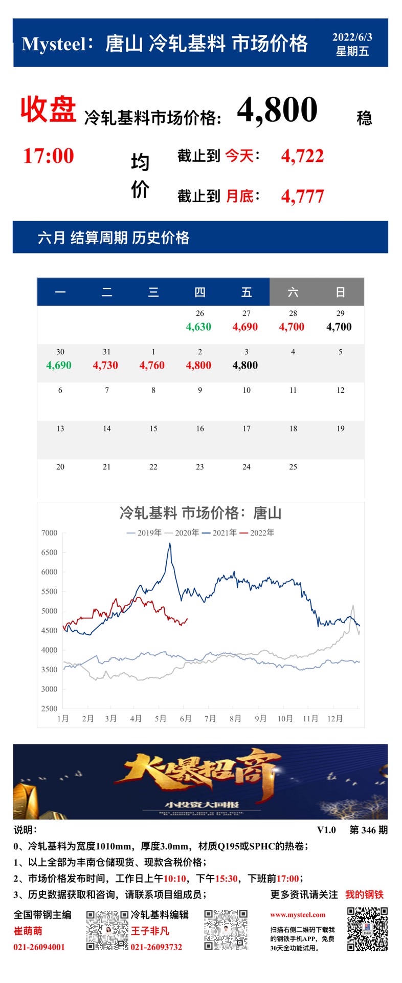 <a href='https://m.mysteel.com/' target='_blank' style='color:#3861ab'>Mysteel</a>：3日唐山冷轧基料市场价格(收盘17:00)