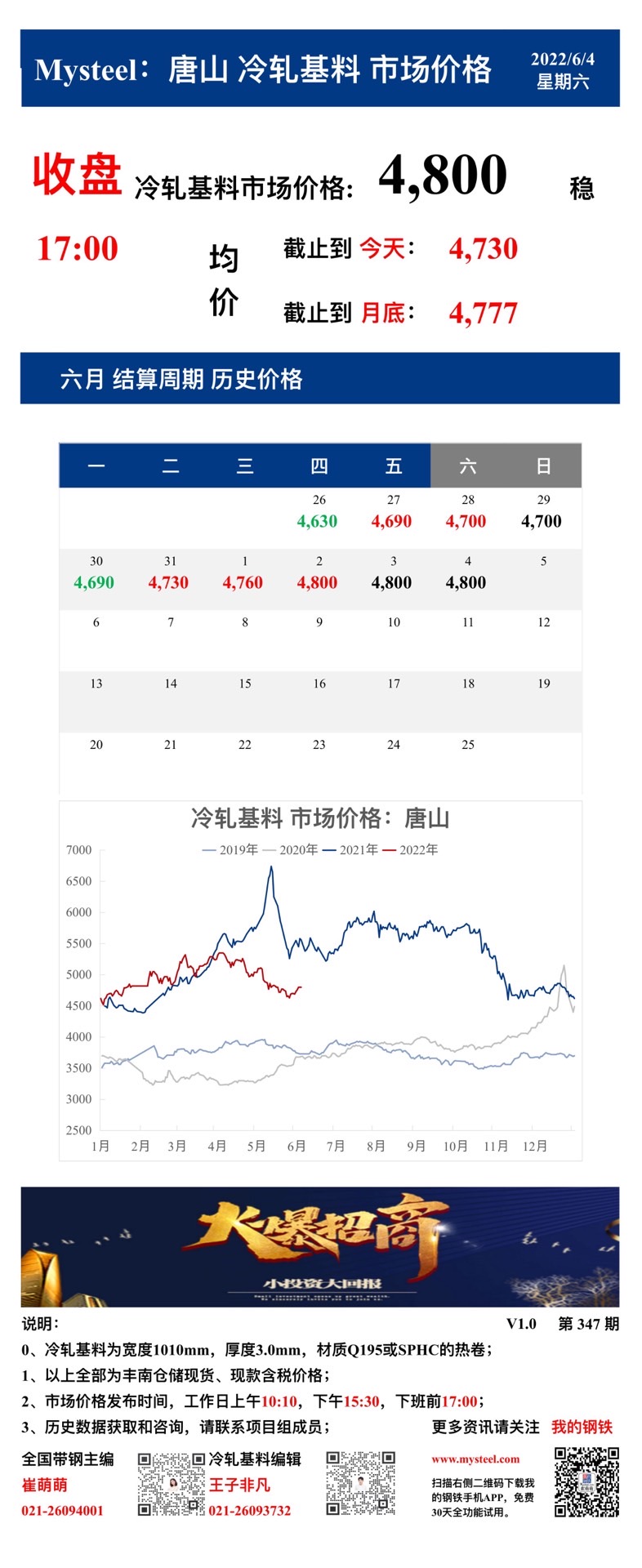 <a href='https://m.mysteel.com/' target='_blank' style='color:#3861ab'>Mysteel</a>：4日唐山冷轧基料市场价格(收盘17:00)