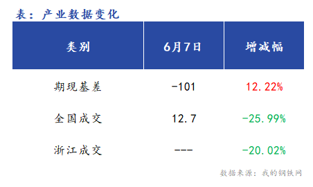 <a href='https://m.mysteel.com/' target='_blank' style='color:#3861ab'>Mysteel</a>早报：浙江建筑钢材早盘价格预计偏弱震荡