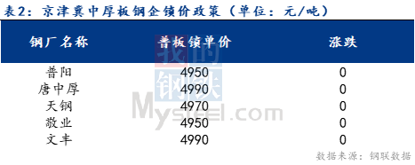 <a href='https://m.mysteel.com/' target='_blank' style='color:#3861ab'>Mysteel</a>日报：京津冀中厚板价格小幅下跌 成交减量