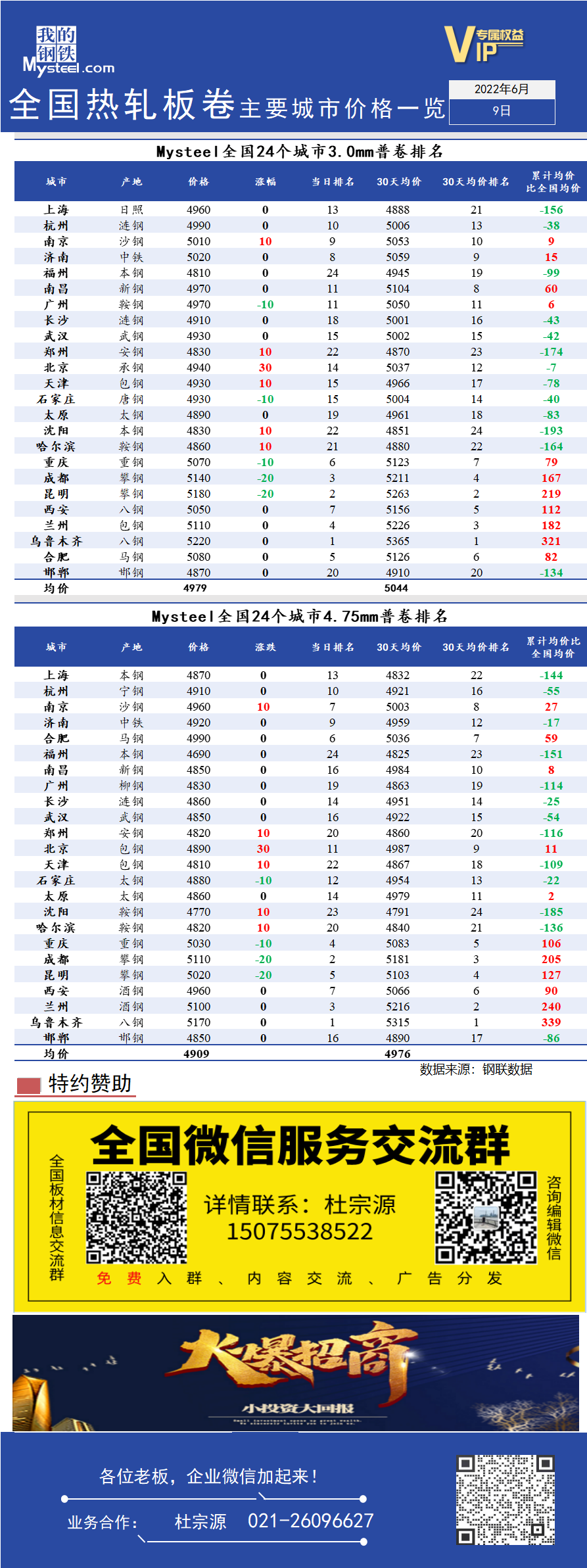 <a href='https://www.mysteel.com/' target='_blank' style='color:#3861ab'>Mysteel</a>快讯：全国<a href='https://rezha.mysteel.com/' target='_blank' style='color:#3861ab'>热轧</a>板卷主要城市价格一览（6月9日）