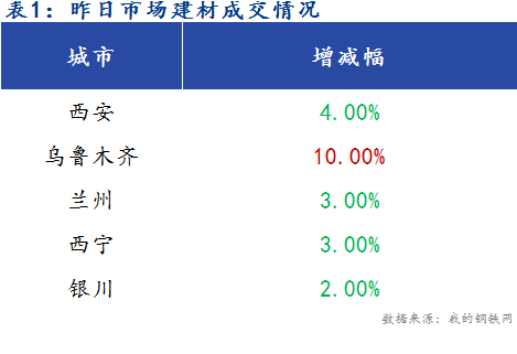 <a href='https://www.mysteel.com/' target='_blank' style='color:#3861ab'>Mysteel</a>早报：西北建筑钢材早盘价格预计继续平稳运行