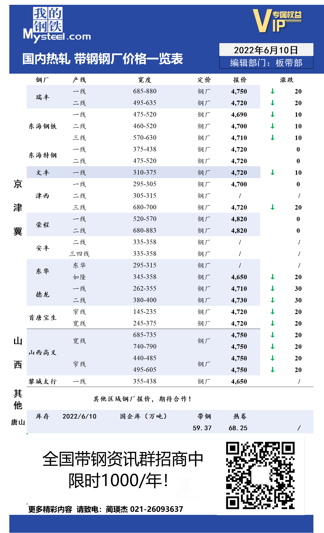 6月10日国内主流<a href='https://m.mysteel.com/market/p-968-----010103-0--------1.html' target='_blank' style='color:#3861ab'>热轧</a><a href='https://m.mysteel.com/market/p-968-----010108-0--------1.html' target='_blank' style='color:#3861ab'>带钢</a>厂价格调整情况