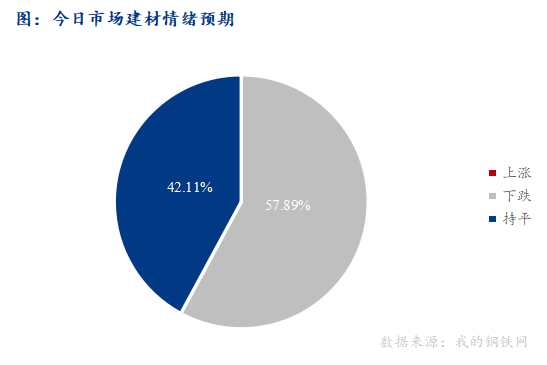 <a href='https://www.mysteel.com/' target='_blank' style='color:#3861ab'>Mysteel</a>早报：西南<a href='https://jiancai.mysteel.com/' target='_blank' style='color:#3861ab'>建筑钢材</a>早盘价格预计稳中偏弱