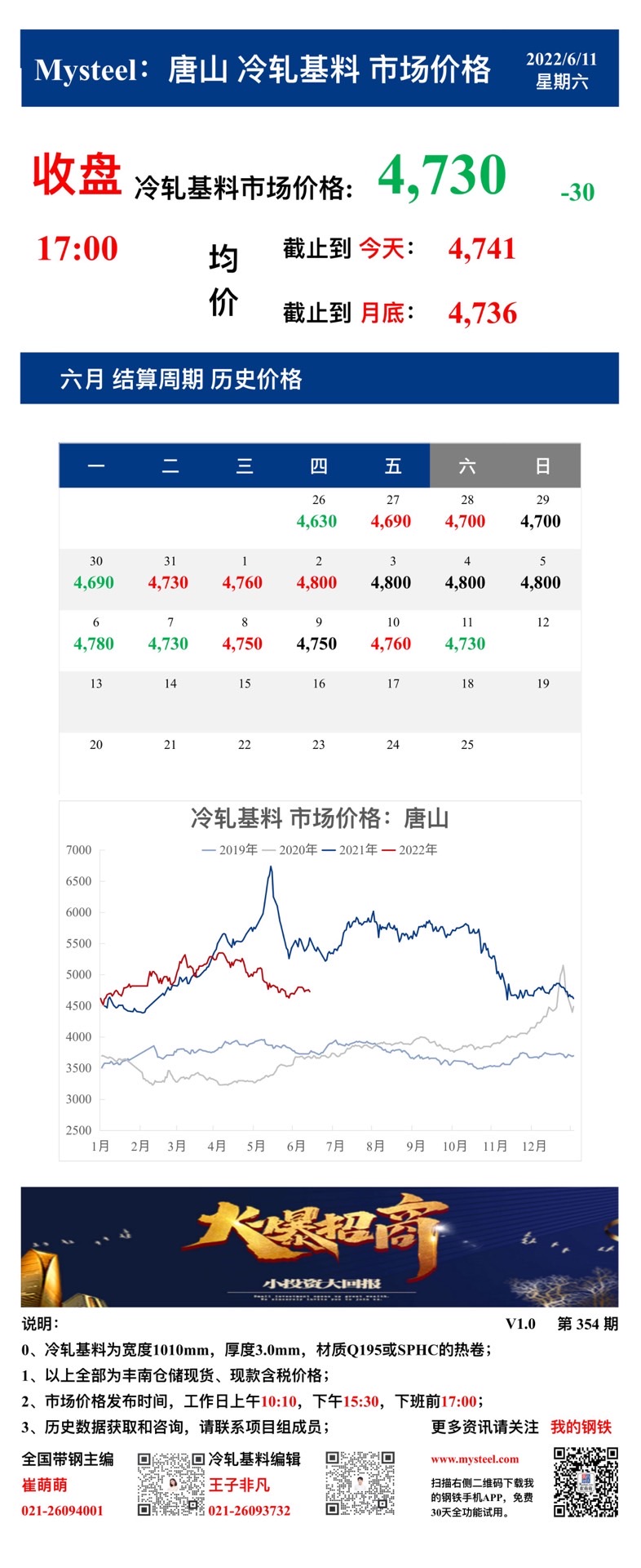 <a href='https://m.mysteel.com/' target='_blank' style='color:#3861ab'>Mysteel</a>：11日唐山冷轧基料市场价格(收盘17:00)