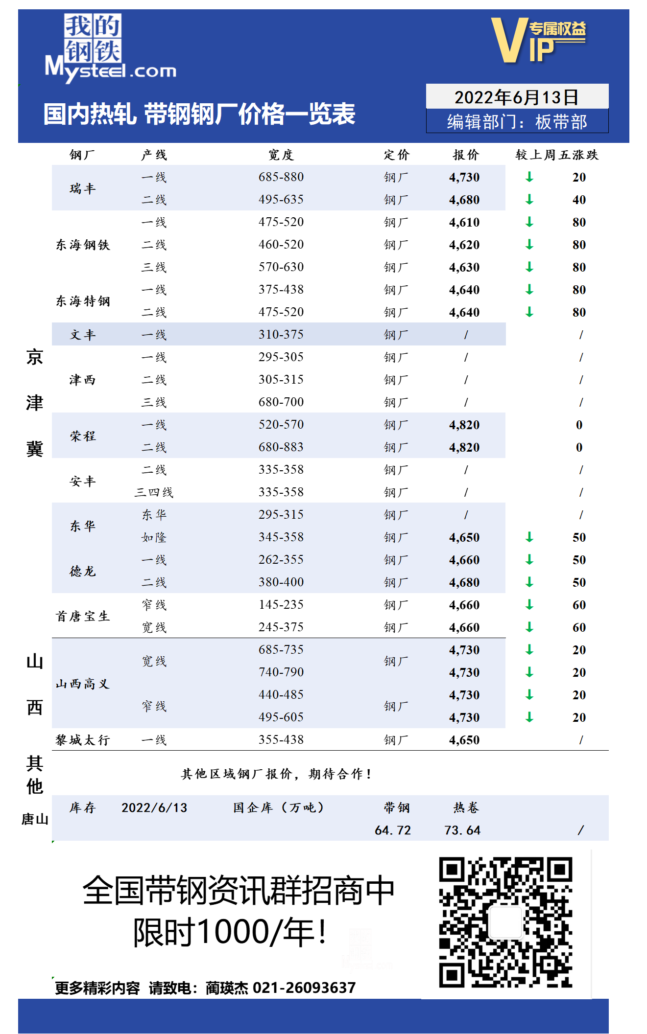 6月13日国内主流<a href='https://m.mysteel.com/market/p-968-----010103-0--------1.html' target='_blank' style='color:#3861ab'>热轧</a><a href='https://m.mysteel.com/market/p-968-----010108-0--------1.html' target='_blank' style='color:#3861ab'>带钢</a>厂价格调整情况