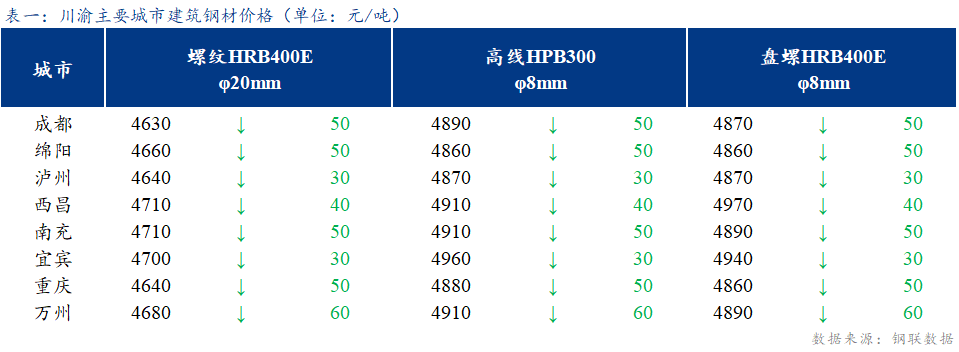 <a href='https://www.mysteel.com/' target='_blank' style='color:#3861ab'>Mysteel</a>日报：川渝建筑钢材价格震荡下跌 成交清淡