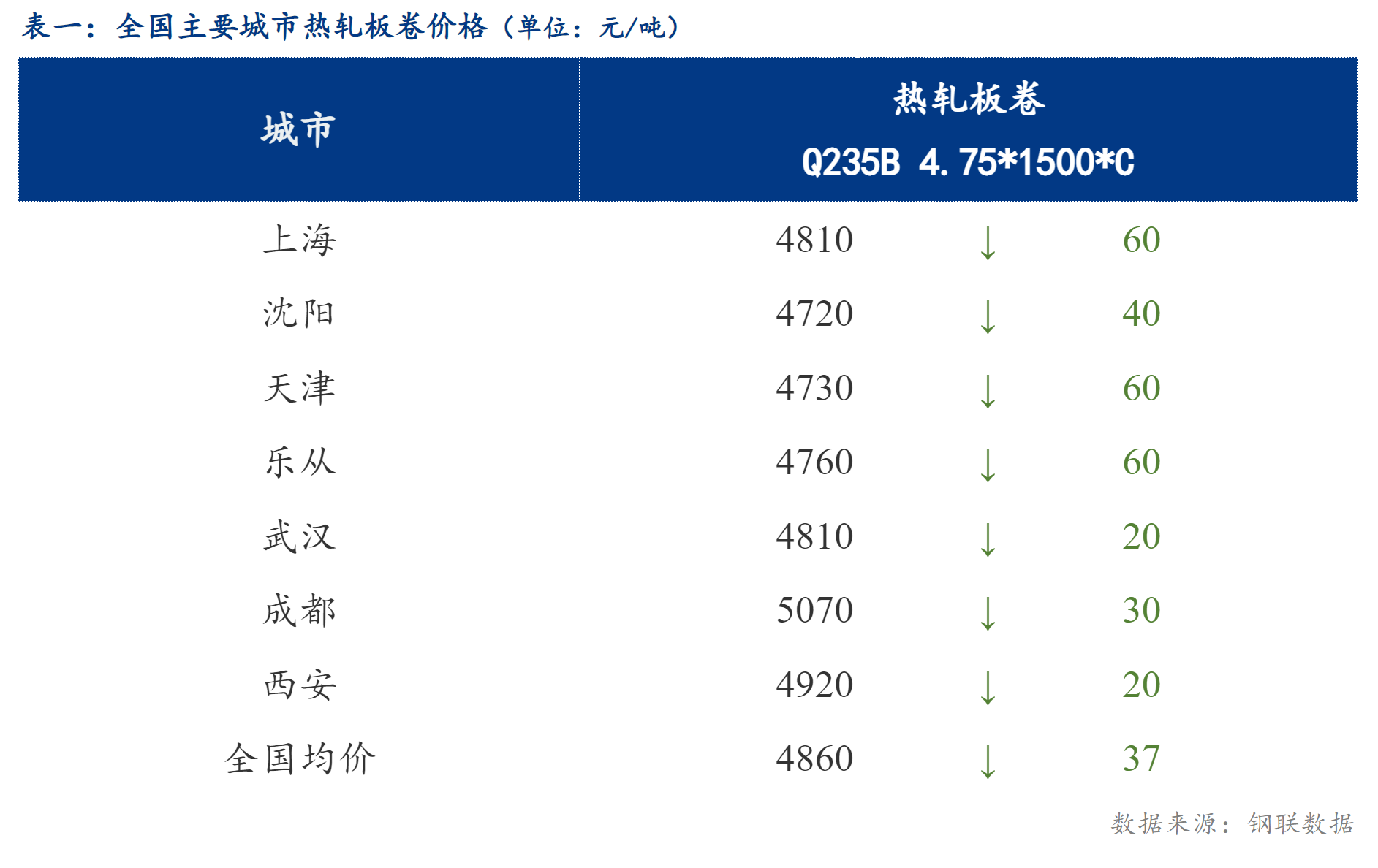 <a href='https://www.mysteel.com/' target='_blank' style='color:#3861ab'>Mysteel</a>日报：全国<a href='https://rezha.mysteel.com/' target='_blank' style='color:#3861ab'>热轧板卷价格</a>大幅下跌，成交趋弱