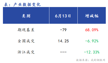 <a href='https://www.mysteel.com/' target='_blank' style='color:#3861ab'>Mysteel</a>早报：浙江<a href='https://jiancai.mysteel.com/' target='_blank' style='color:#3861ab'>建筑钢材</a>早盘价格或将震荡运行