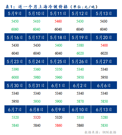 Mysteel早报：上海冷轧及镀锌板卷价格或将下调10-20元/吨