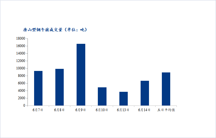 <a href='https://m.mysteel.com/' target='_blank' style='color:#3861ab'>Mysteel</a>数据：唐山调坯型钢成交量较上一交易日早盘增79%（6月14日10：30）