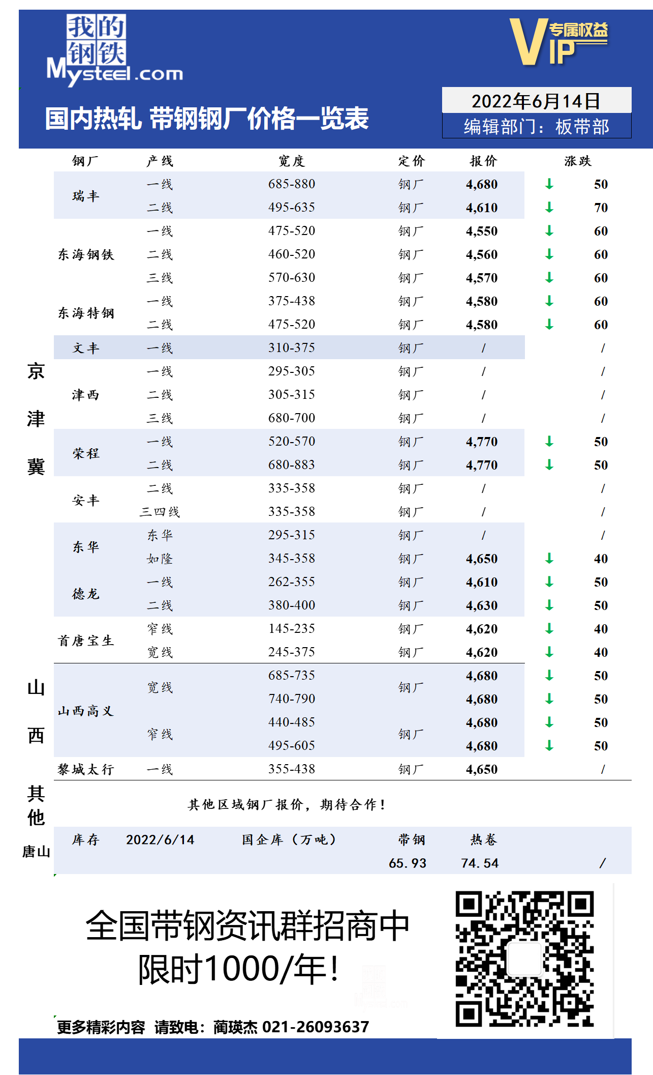 6月14日国内主流<a href='https://rezha.mysteel.com/' target='_blank' style='color:#3861ab'>热轧</a><a href='https://daigang.mysteel.com/' target='_blank' style='color:#3861ab'>带钢</a>厂价格调整情况