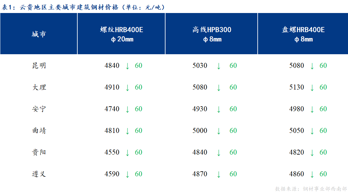 <a href='https://m.mysteel.com/' target='_blank' style='color:#3861ab'>Mysteel</a>日报：需求低迷 云贵建筑钢材价格弱势运行