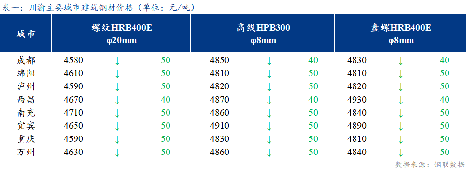 <a href='https://www.mysteel.com/' target='_blank' style='color:#3861ab'>Mysteel</a>日报：川渝建筑钢材价格弱势运行 成交清淡