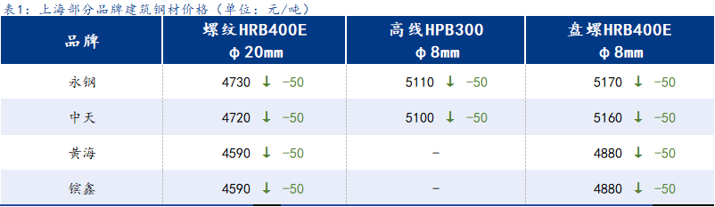 <a href='https://www.mysteel.com/' target='_blank' style='color:#3861ab'>Mysteel</a>日报：上海建筑钢材价格持续走低 市场情绪整体偏弱