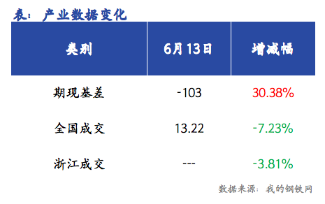 <a href='https://www.mysteel.com/' target='_blank' style='color:#3861ab'>Mysteel</a>早报：浙江<a href='https://jiancai.mysteel.com/' target='_blank' style='color:#3861ab'>建筑钢材</a>早盘价格预计偏弱运行