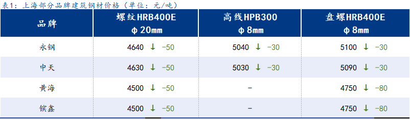 <a href='https://www.mysteel.com/' target='_blank' style='color:#3861ab'>Mysteel</a>日报：上海建筑钢材价格继续走低 降库避险思路不改