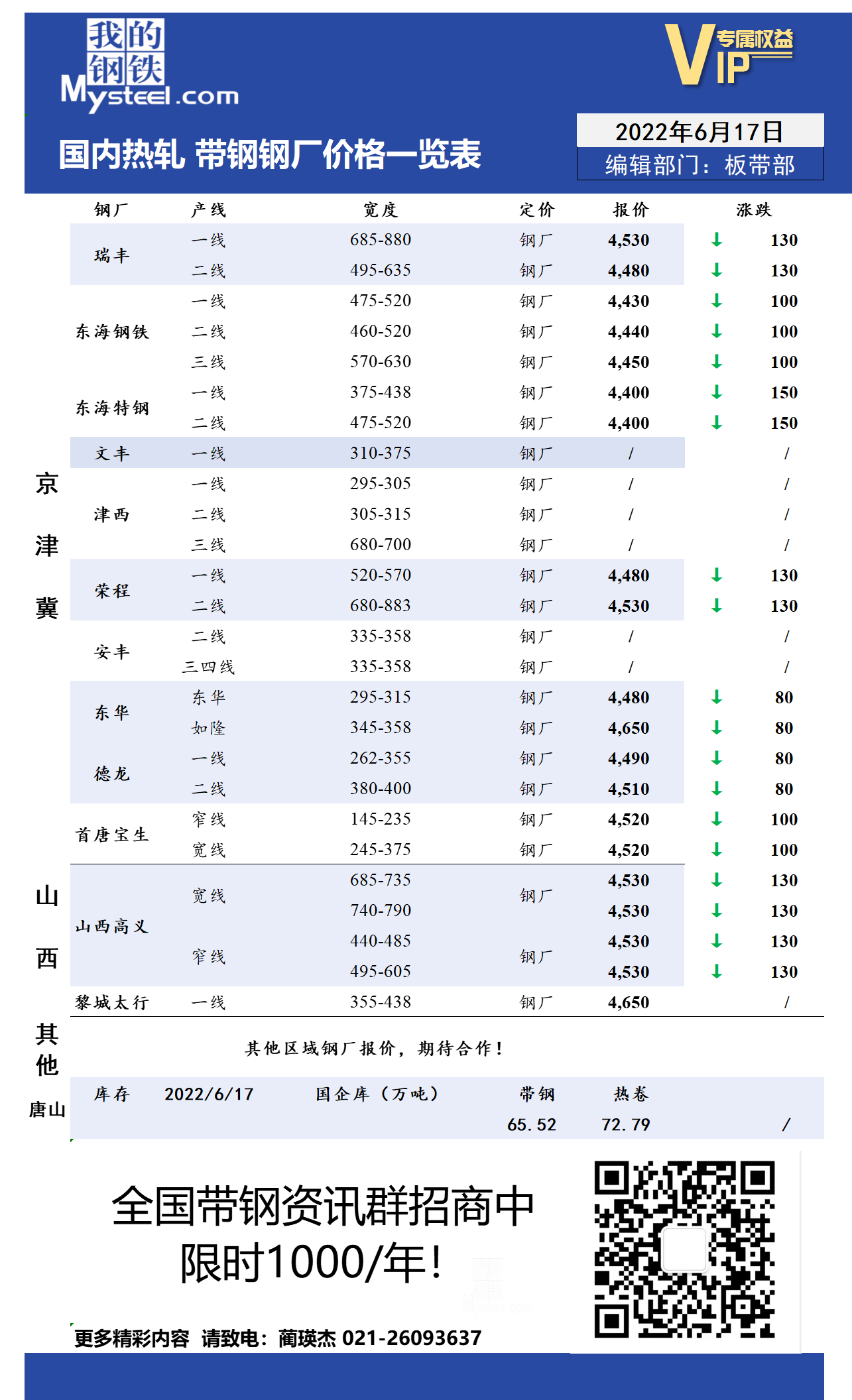 6月17日国内主流<a href='https://m.mysteel.com/market/p-968-----010103-0--------1.html' target='_blank' style='color:#3861ab'>热轧</a><a href='https://m.mysteel.com/market/p-968-----010108-0--------1.html' target='_blank' style='color:#3861ab'>带钢</a>厂价格调整情况