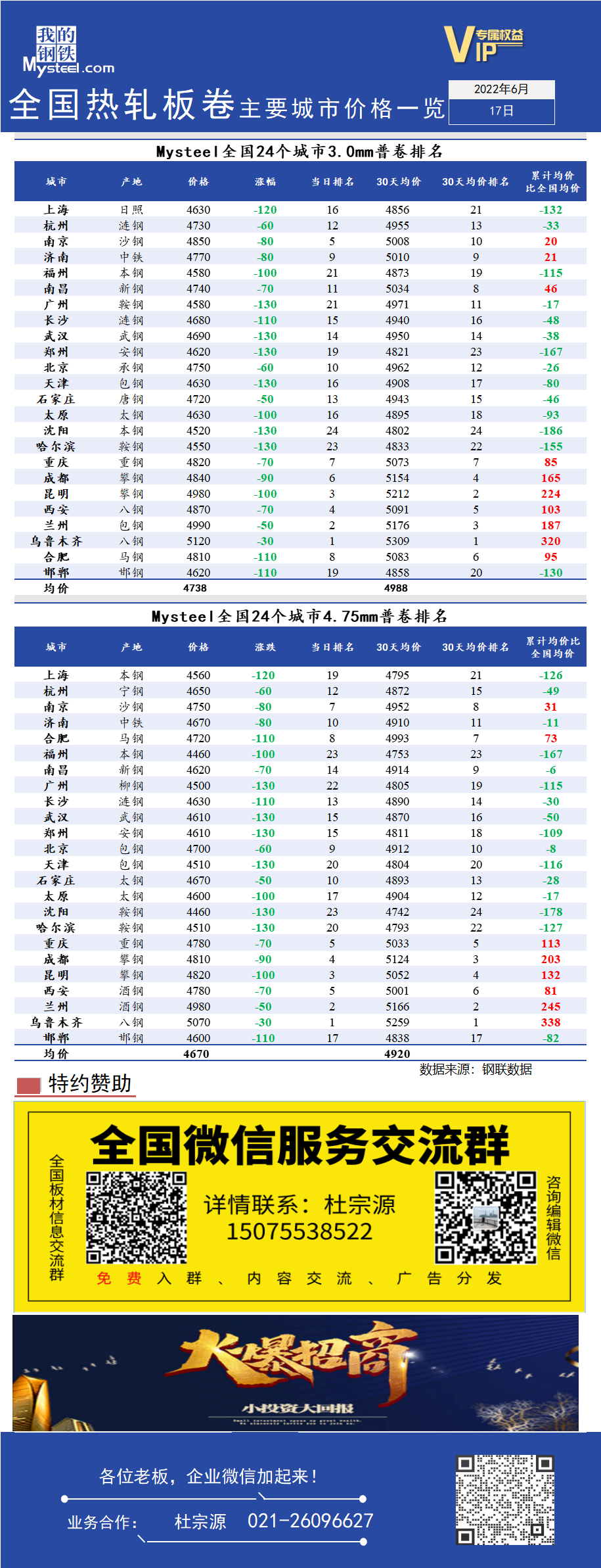 <a href='https://www.mysteel.com/' target='_blank' style='color:#3861ab'>Mysteel</a>快讯：全国<a href='https://rezha.mysteel.com/' target='_blank' style='color:#3861ab'>热轧板卷价格</a>主要城市价格一览（6月17日）