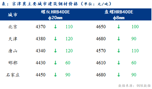 <a href='https://www.mysteel.com/' target='_blank' style='color:#3861ab'>Mysteel</a>日报：京津冀建材价格大幅下跌 成交偏差