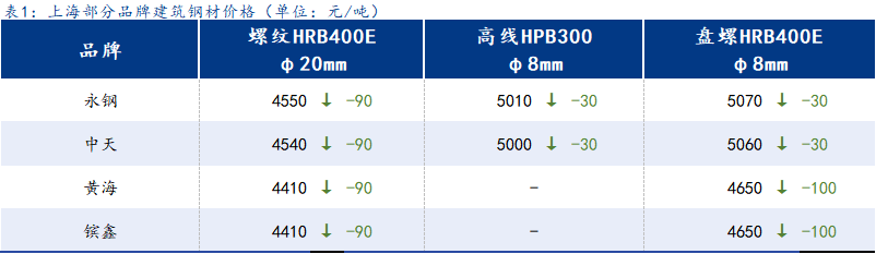 <a href='https://www.mysteel.com/' target='_blank' style='color:#3861ab'>Mysteel</a>日报：上海建筑钢材价格继续走弱 市场情绪偏向悲观