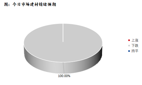 <a href='https://www.mysteel.com/' target='_blank' style='color:#3861ab'>Mysteel</a>早报：深圳建筑钢材早盘预计继续下行态势