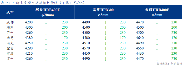 <a href='https://m.mysteel.com/' target='_blank' style='color:#3861ab'>Mysteel</a>日报：期螺大幅下挫 川渝建筑钢材价格继续下跌