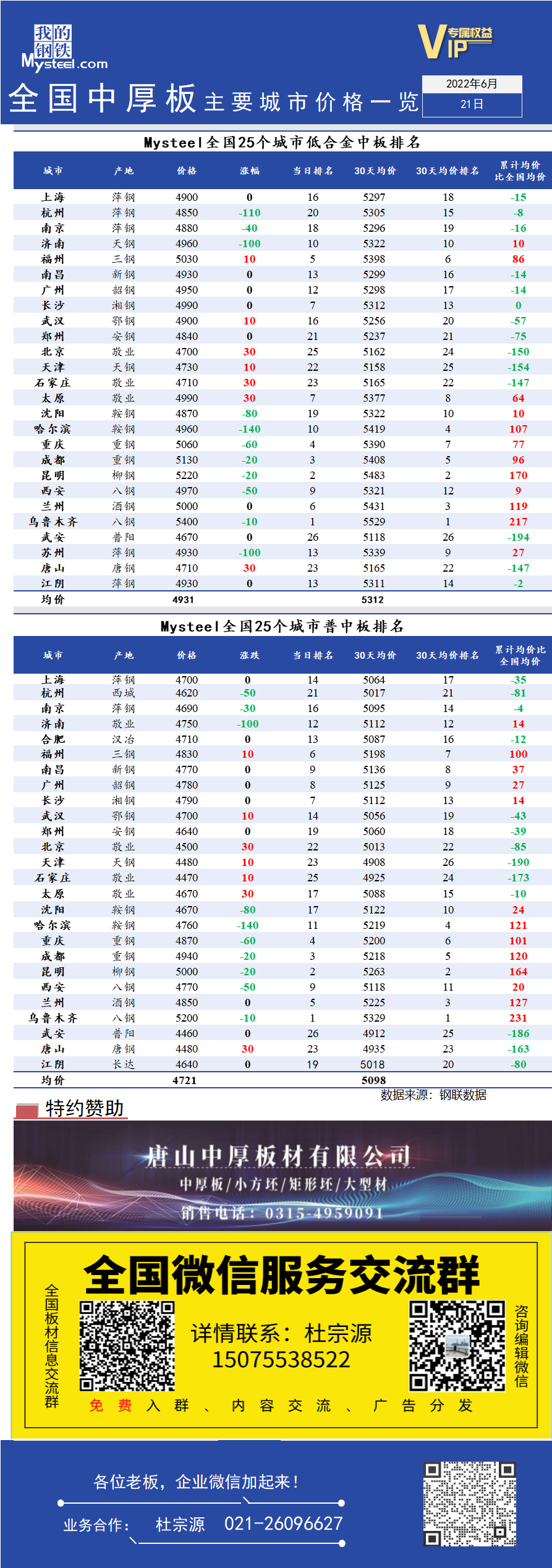 <a href='https://www.mysteel.com/' target='_blank' style='color:#3861ab'>Mysteel</a>快讯：全国<a href='https://zhongban.mysteel.com/' target='_blank' style='color:#3861ab'>中厚板</a>主要城市价格一览（6月21日）