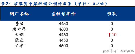 <a href='https://m.mysteel.com/' target='_blank' style='color:#3861ab'>Mysteel</a>日报：京津冀中厚板价格稳中上行 需求减少