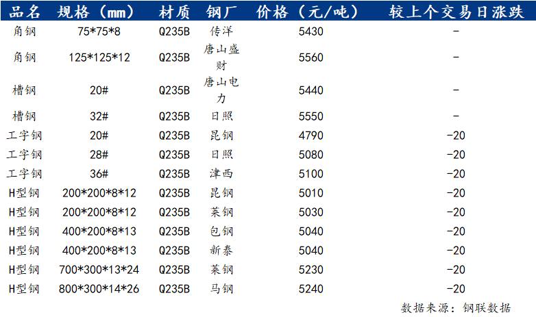 <a href='https://m.mysteel.com/' target='_blank' style='color:#3861ab'>Mysteel</a>日报：昆明型钢价格走弱 成交一般