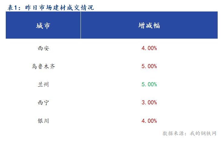 <a href='https://m.mysteel.com/' target='_blank' style='color:#3861ab'>Mysteel</a>早报：西北建筑钢材早盘价格预计盘整运行