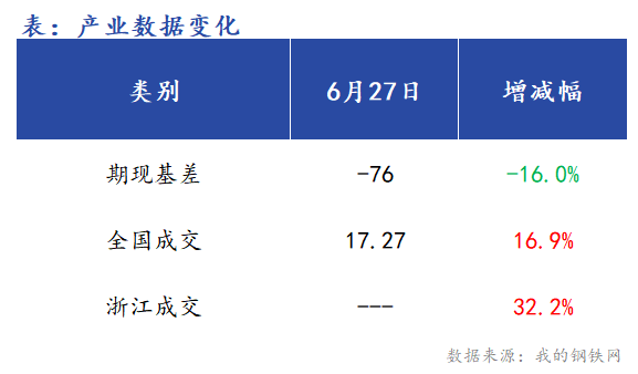 <a href='https://www.mysteel.com/' target='_blank' style='color:#3861ab'>Mysteel</a>早报：浙江<a href='https://jiancai.mysteel.com/' target='_blank' style='color:#3861ab'>建筑钢材</a>早盘价格预计偏强震荡运行