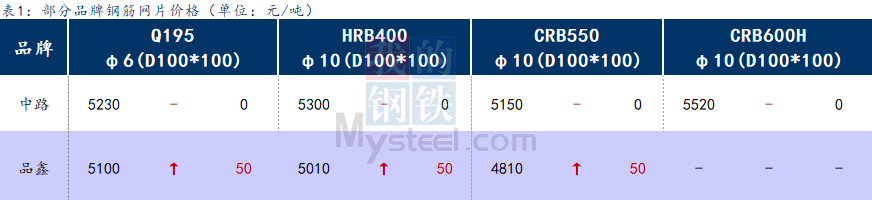 <a href='https://www.mysteel.com/' target='_blank' style='color:#3861ab'>Mysteel</a>日报：上海钢筋网片价格小幅拉涨